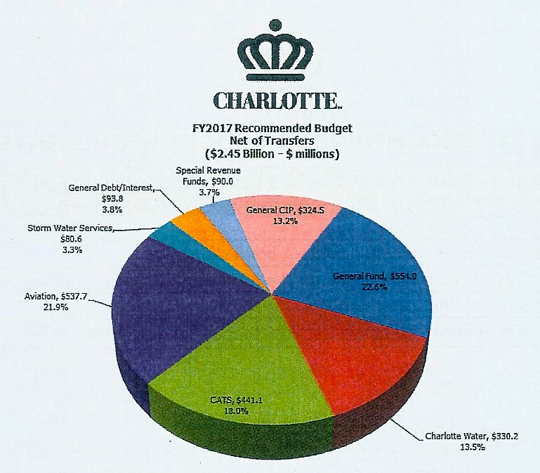 Briefing on City of Charlotte’s proposed budget